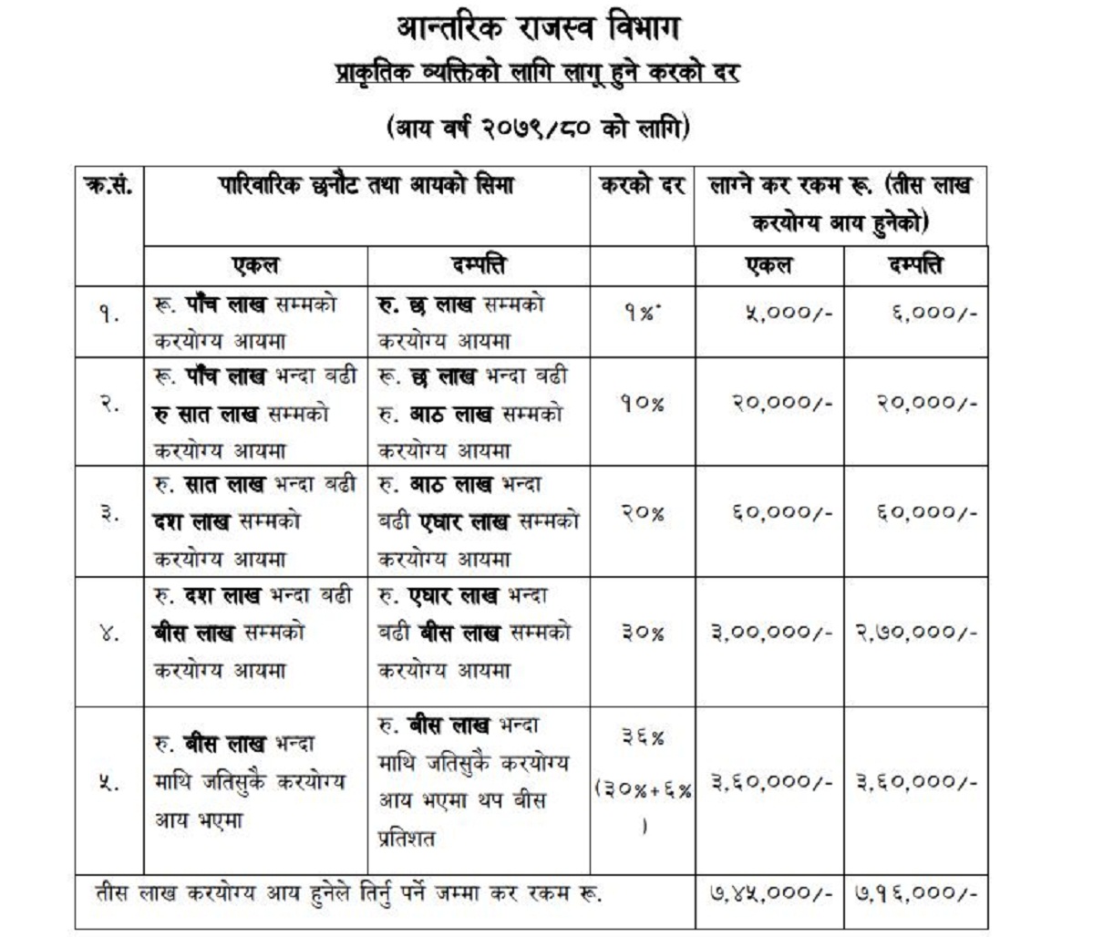 तपाईँको आम्दानी कति ? यस्तो छ करको दर